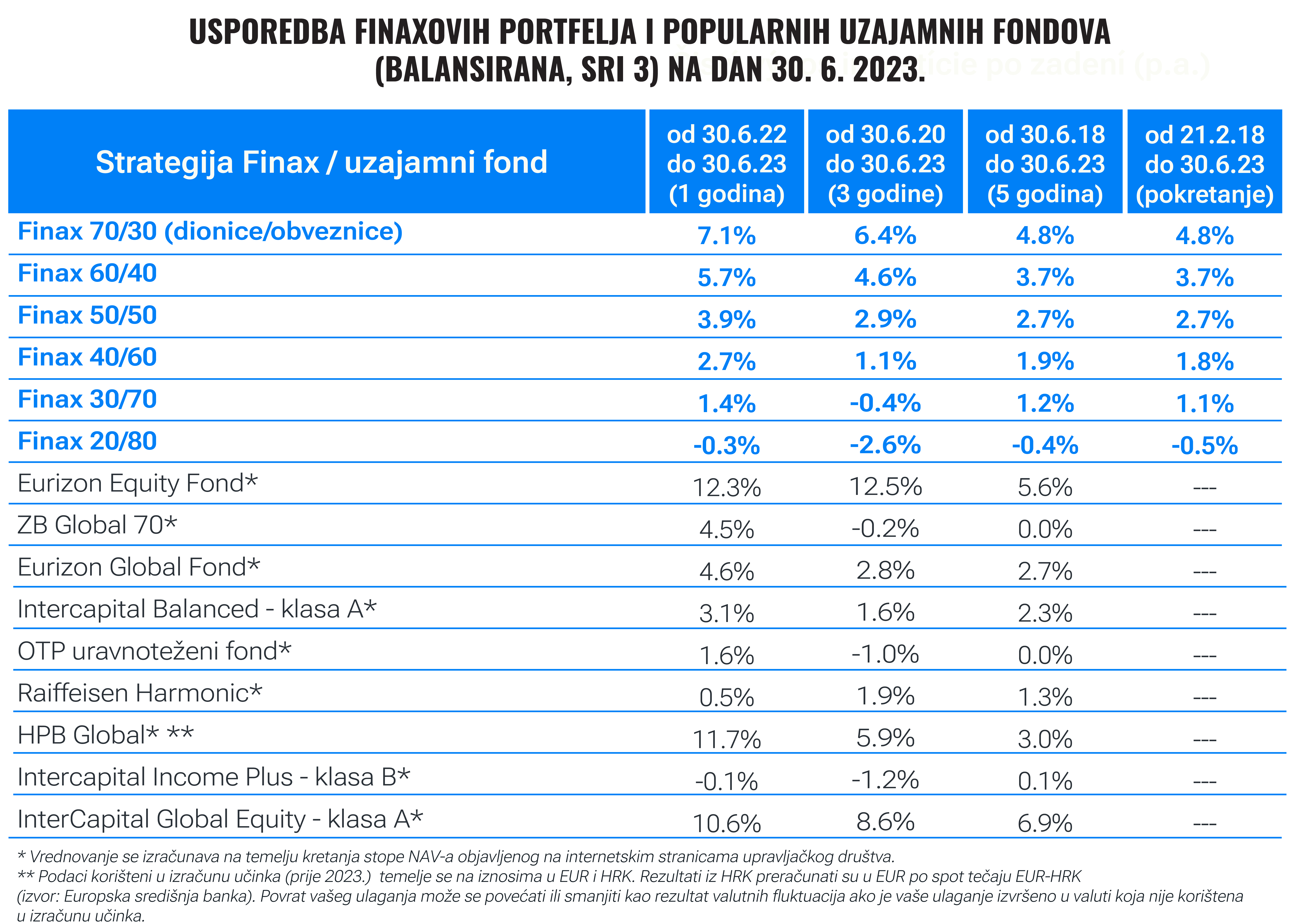 Polugodišnja usporedba ulaganja: Kako su Finax i fondovi surfali na valu oporavka tržišta? | Finax.eu