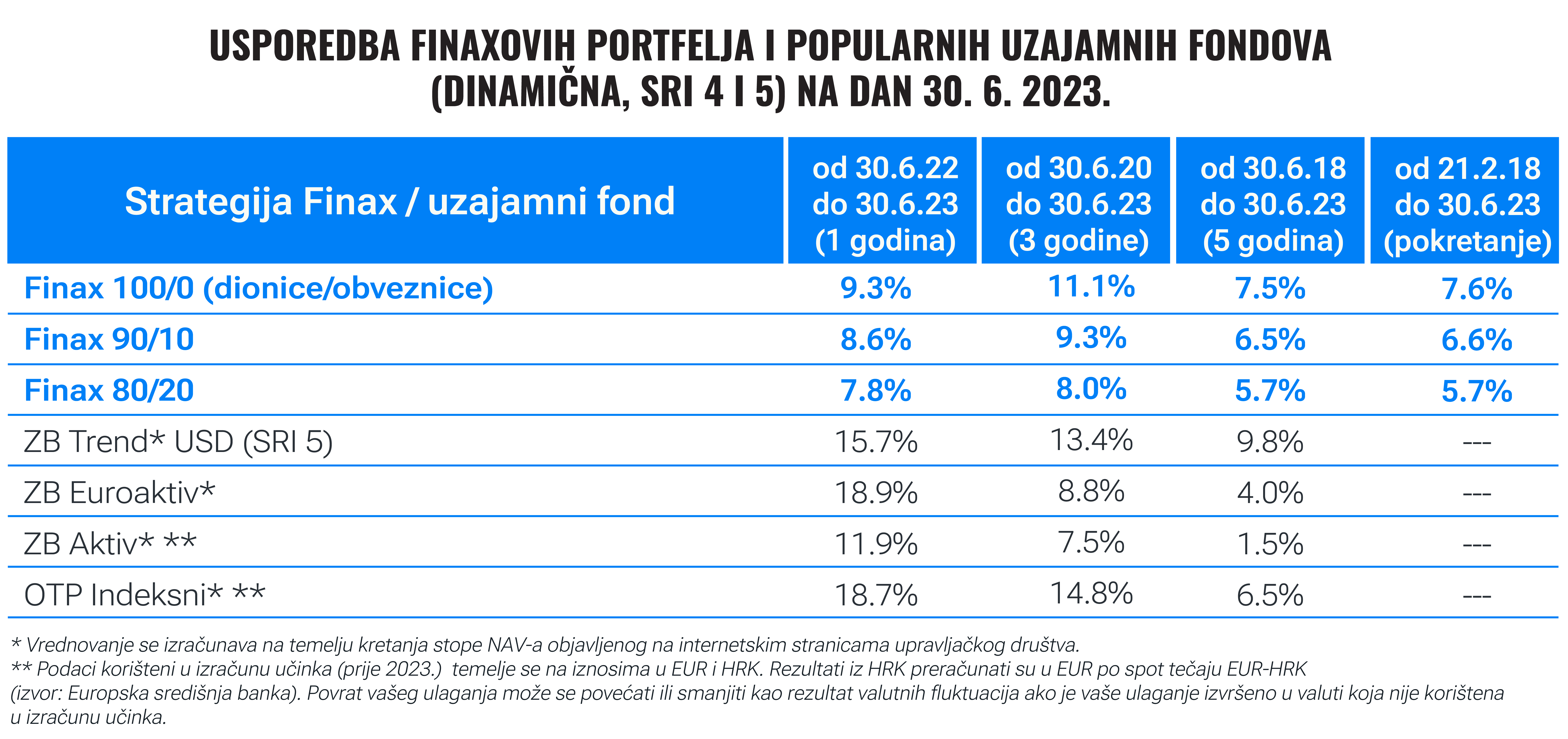 Polugodišnja usporedba ulaganja: Kako su Finax i fondovi surfali na valu oporavka tržišta? | Finax.eu