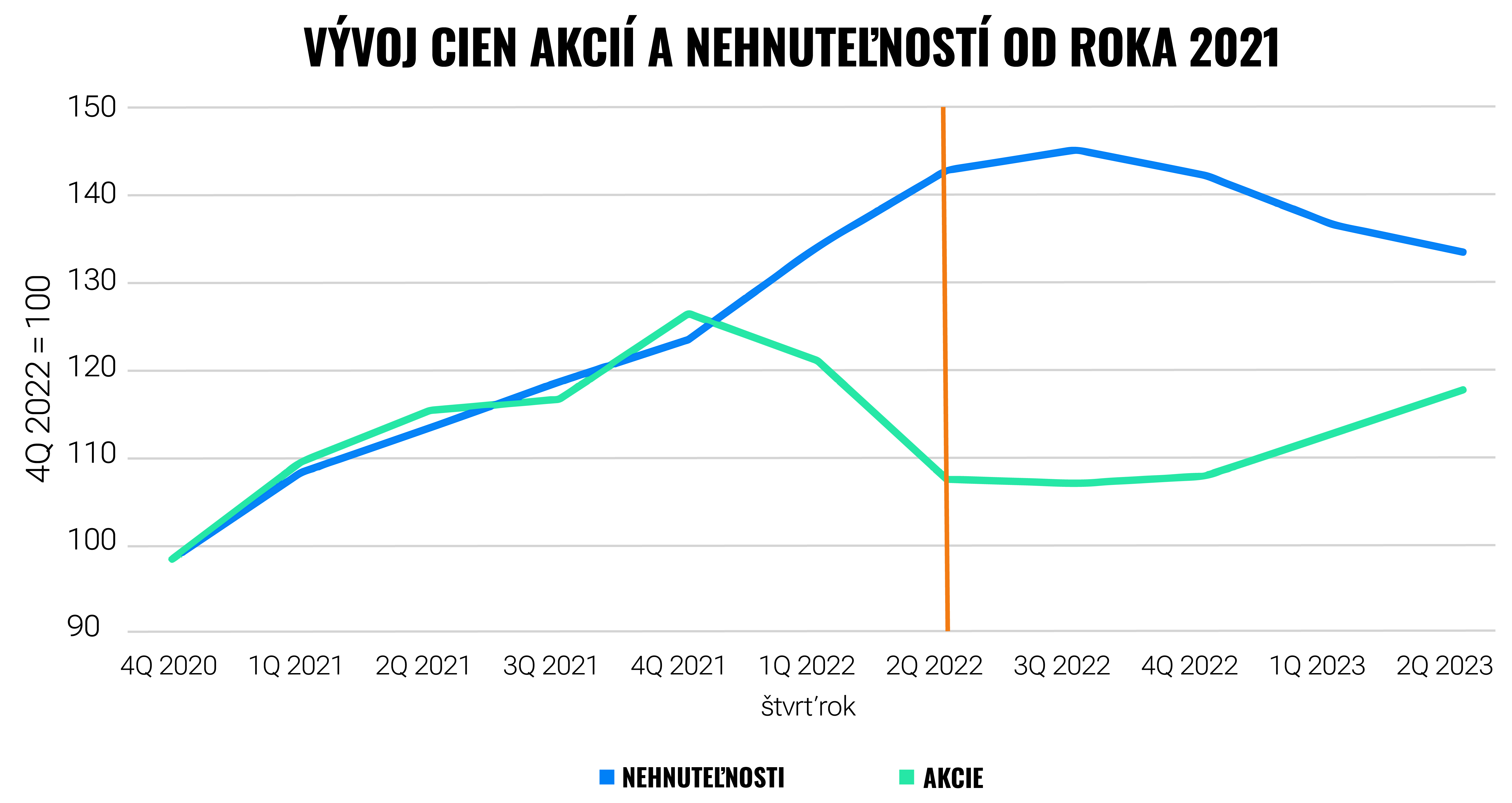 Minulý rok sa oplatilo preklopiť nehnuteľnosti na akcie | Finax.sk