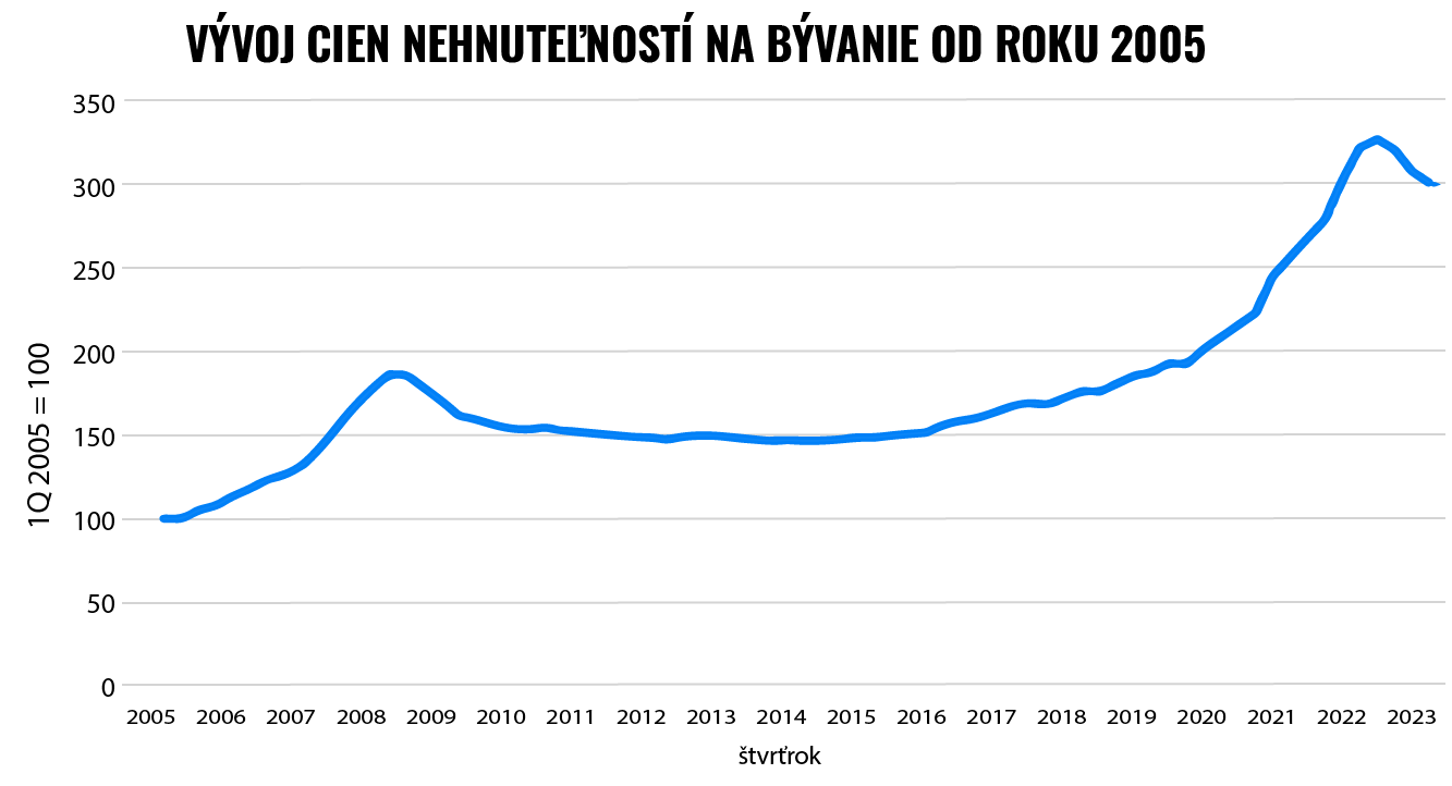 Minulý rok sa oplatilo preklopiť nehnuteľnosti na akcie | Finax.sk