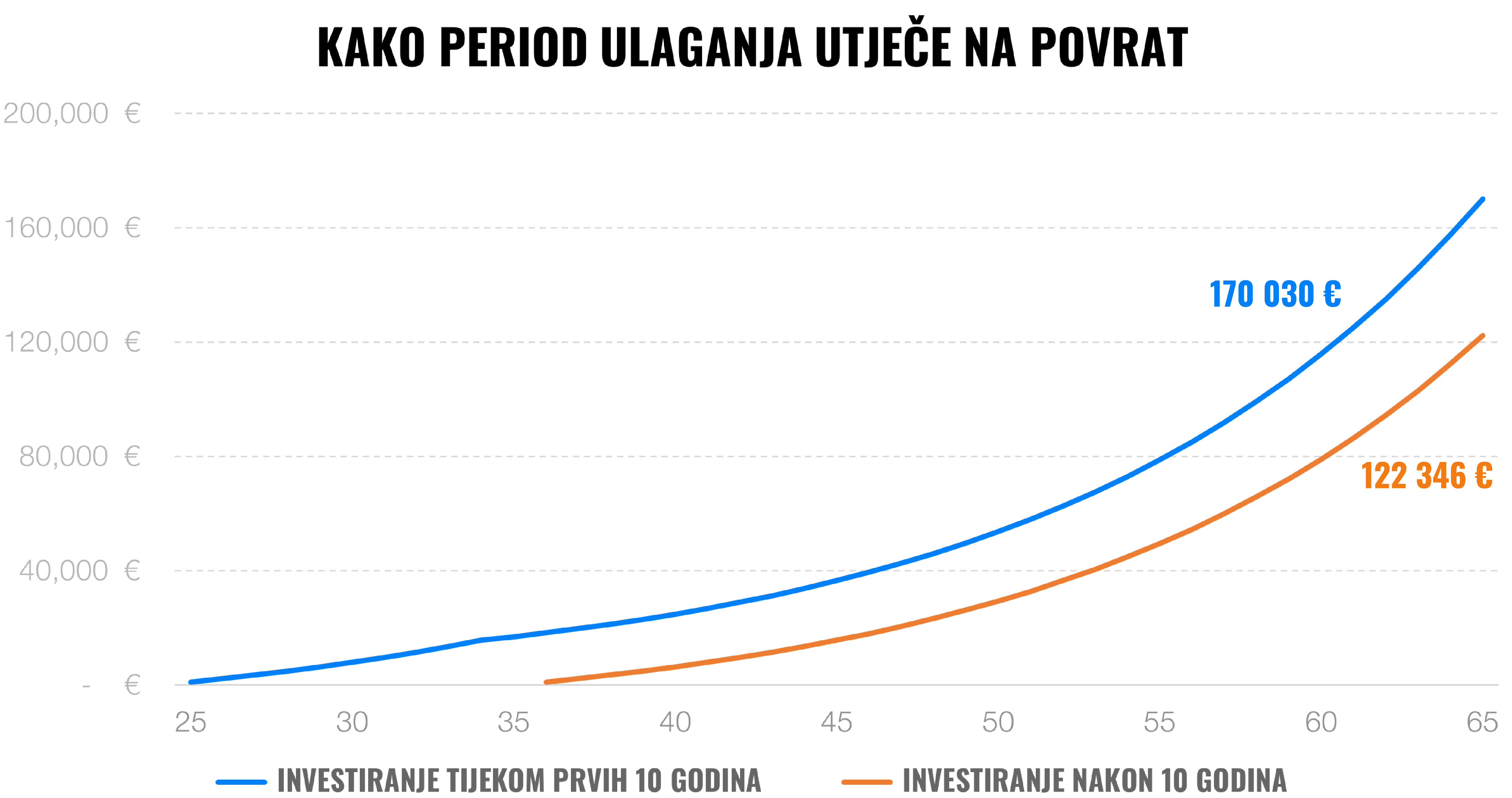 Želite izgraditi bogatstvo? Ulažite dugoročno | Finax.eu