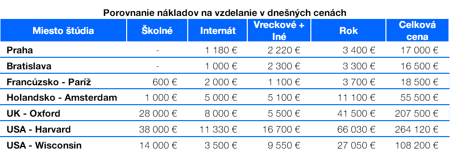 porovnanie nákladov na vzdelanie | Finax.sk