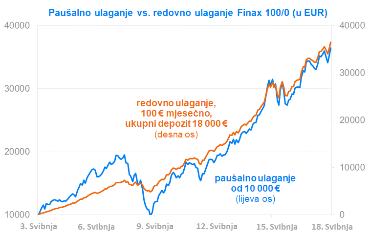 Paušalno ulaganje vs. redovno ulaganje Finax 100/0 | Finax.eu