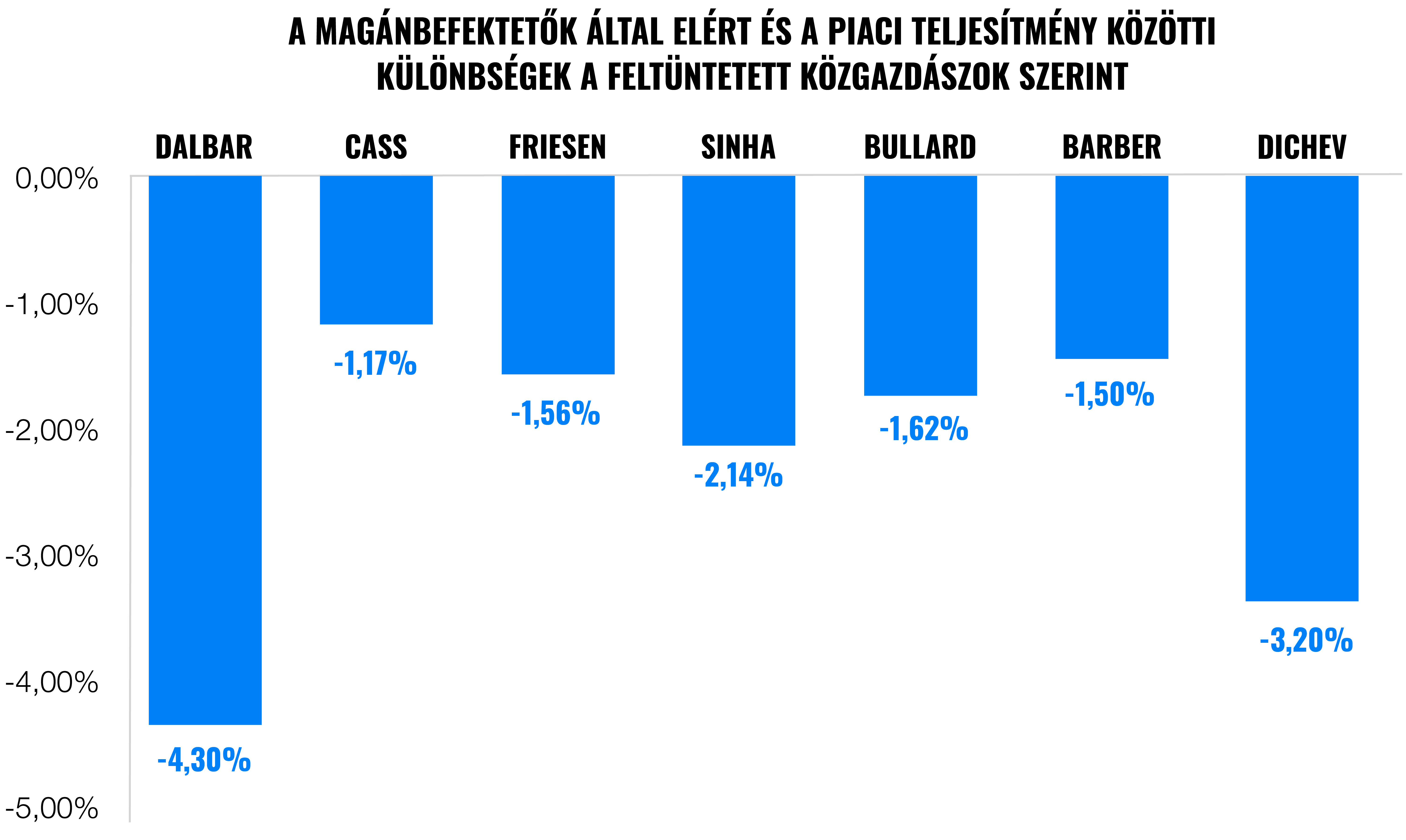 Ne törekedjen a piac időzítésére, kevesebbet nyerhet | Finax.eu