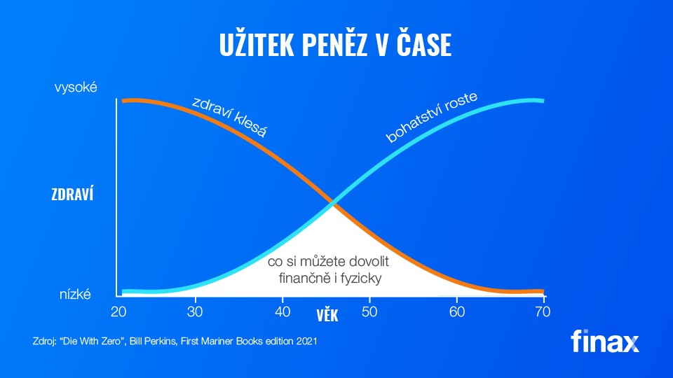 Zemřít s nulou na účtu | Finax.eu