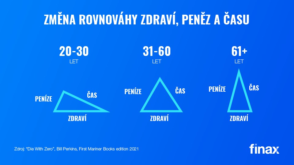 Zemřít s nulou na účtu | Finax.eu