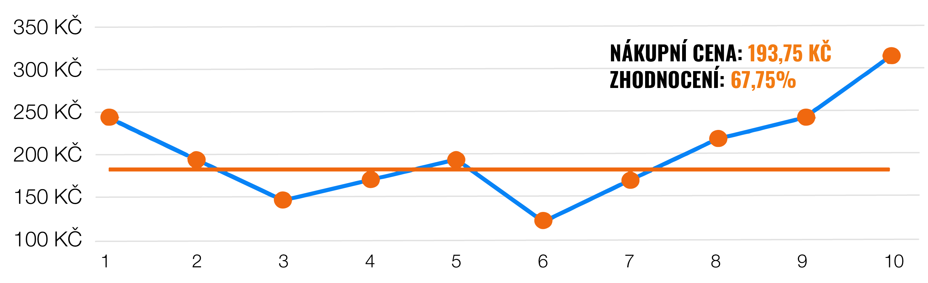 Vyplatí se investovat jednorázově nebo investici rozložit? | Finax.eu