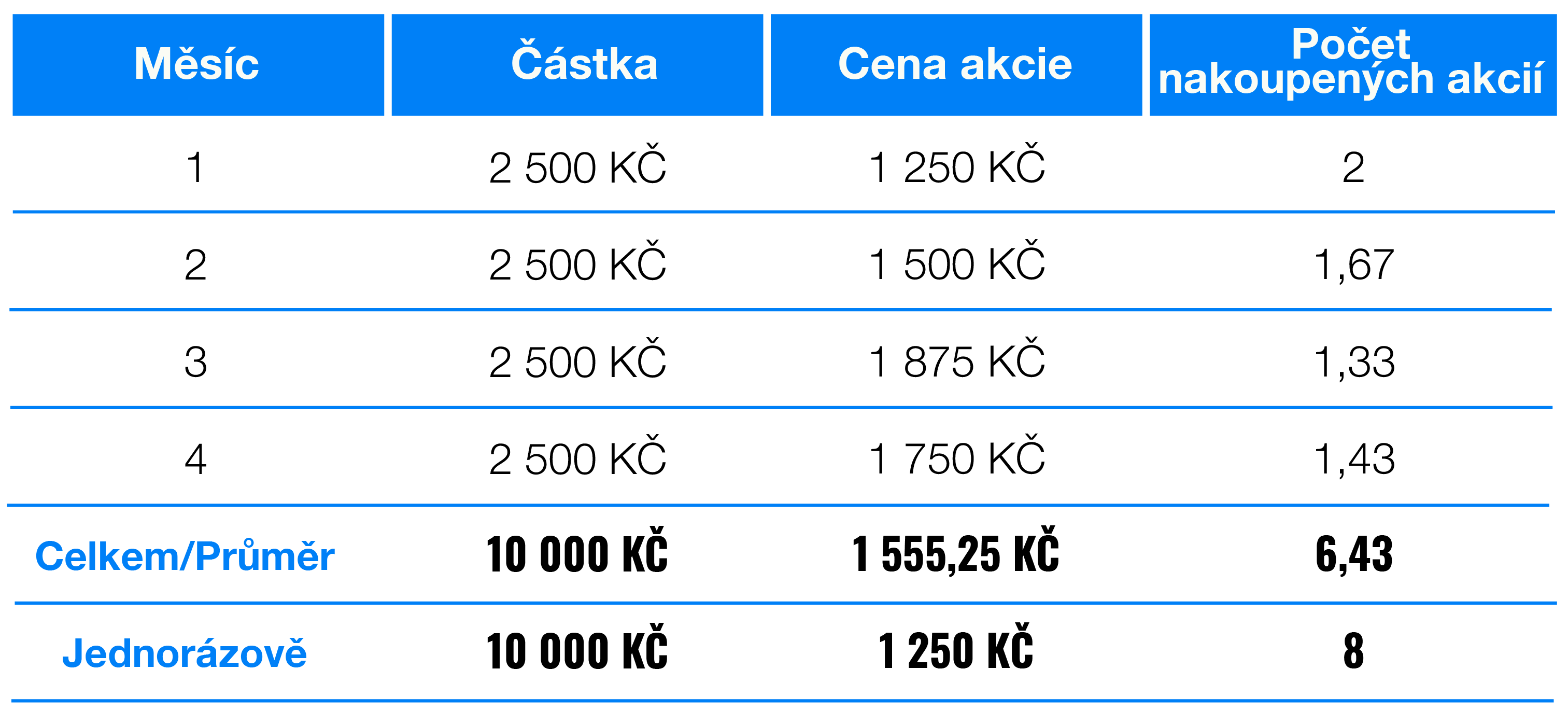 Vyplatí se investovat jednorázově nebo investici rozložit? | Finax.eu