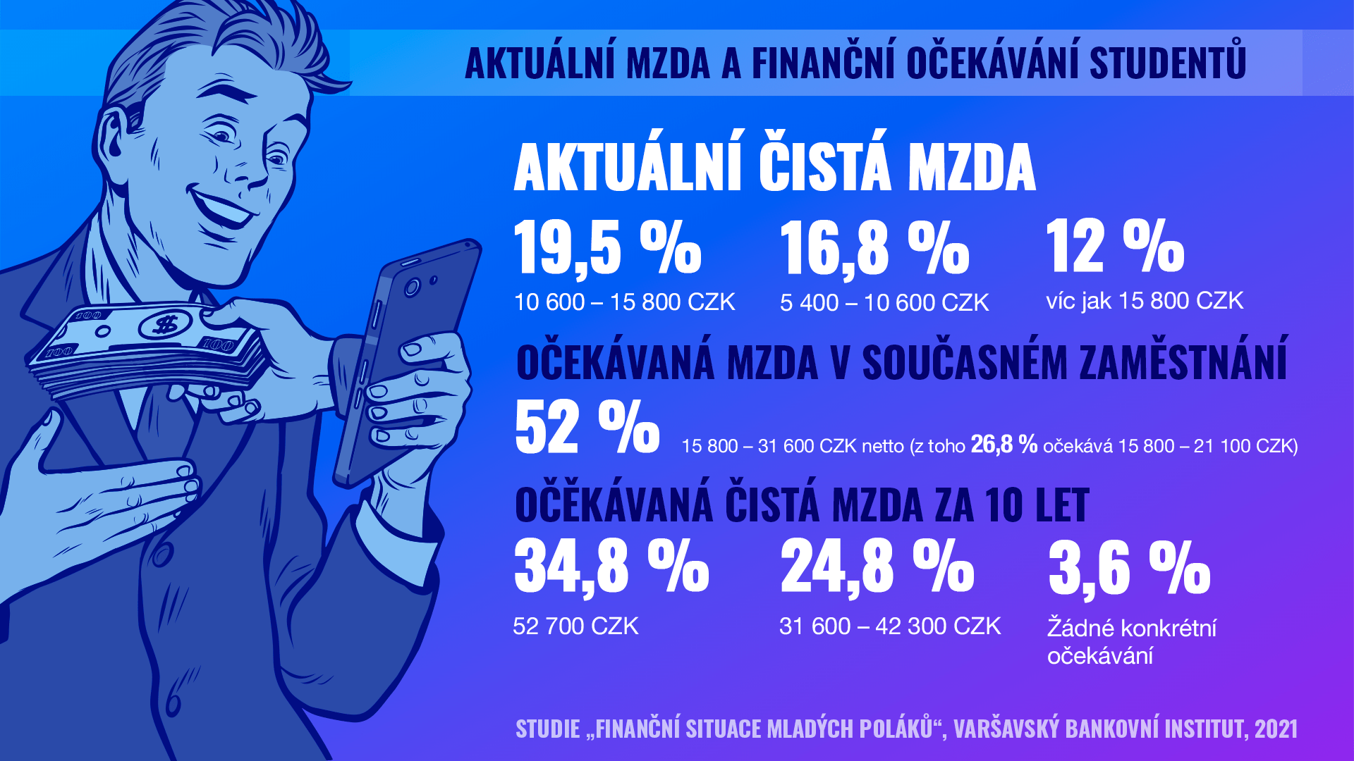 finanční očekávaní studentů | Finax.eu