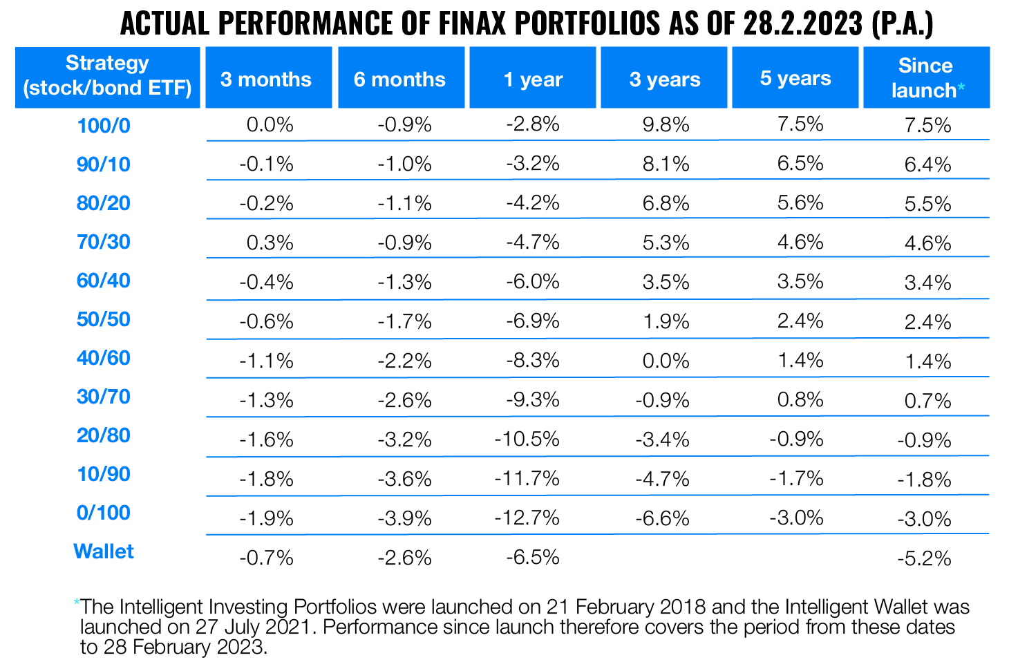 How do we calculate the actual performance of Finax portfolios? | Finax.eu