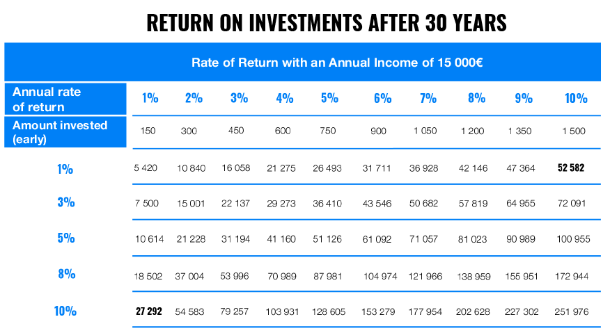 Which is more important: saving or investing? | Finax.eu