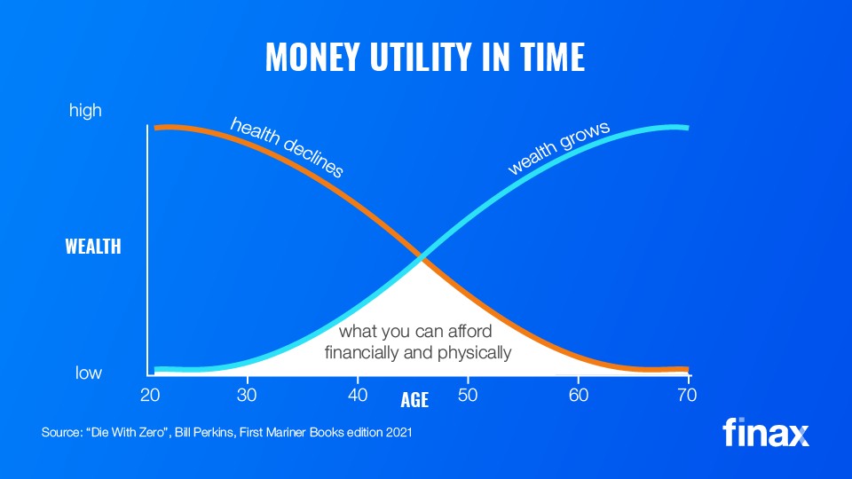 Die With Zero on Your Account | Finax.eu
