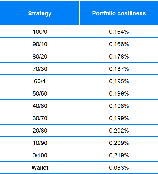 How do we choose our ETFs | Finax.eu