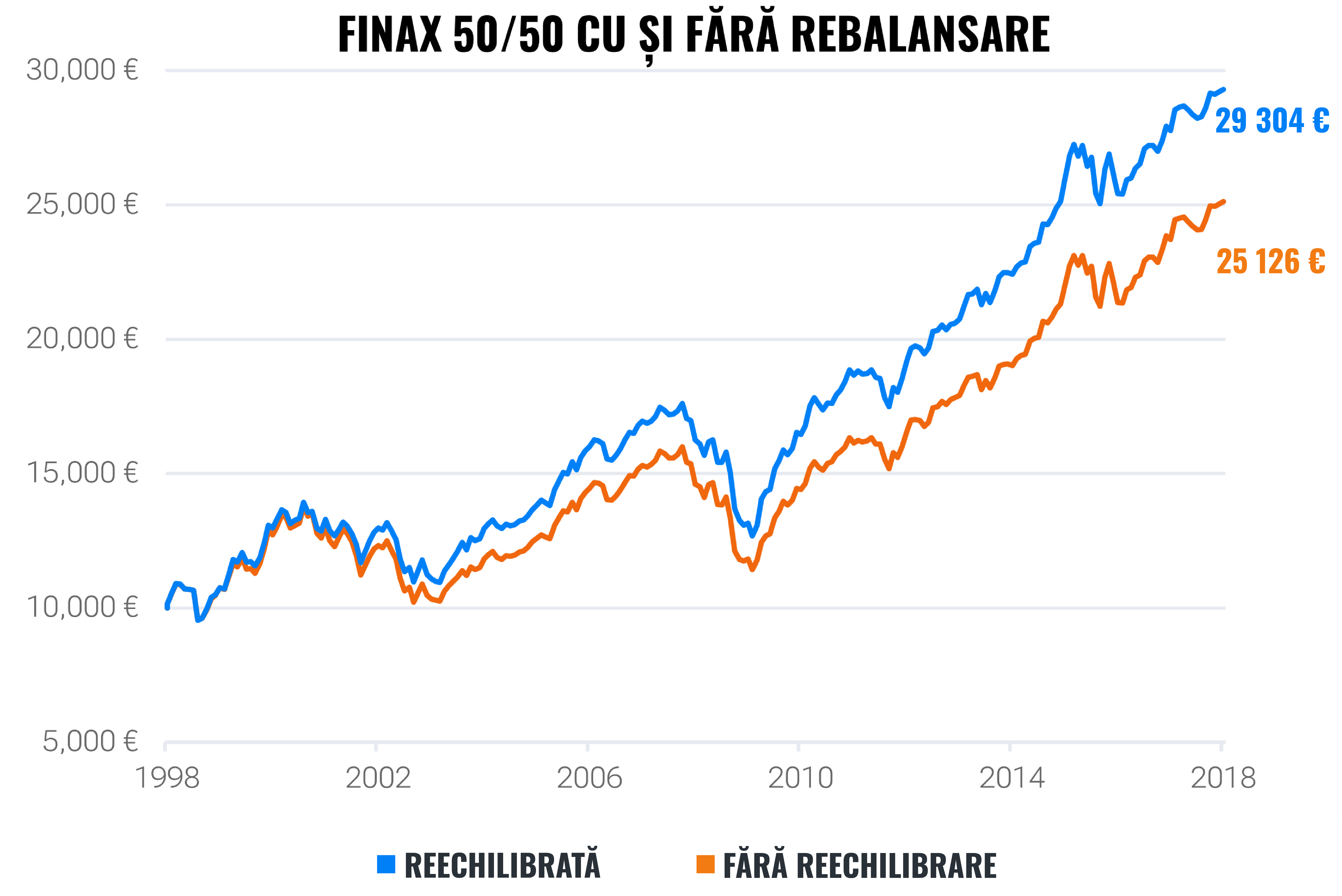 De ce ne reechilibrăm portofoliile? | Finax.eu