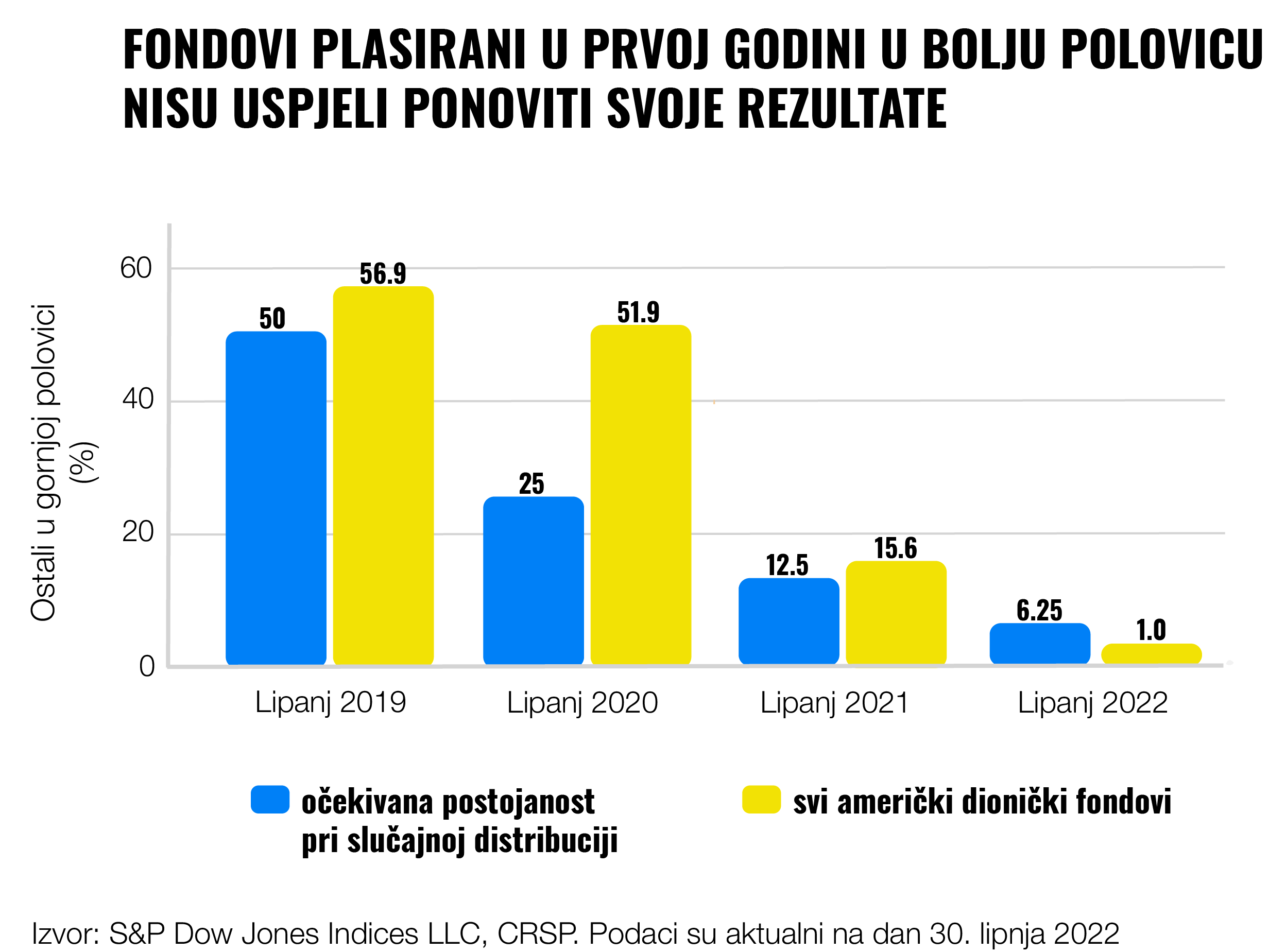 Koliko aktivno upravljanih uzajamnih fondova redovito pobjeđuje tržište? | Finax.eu
