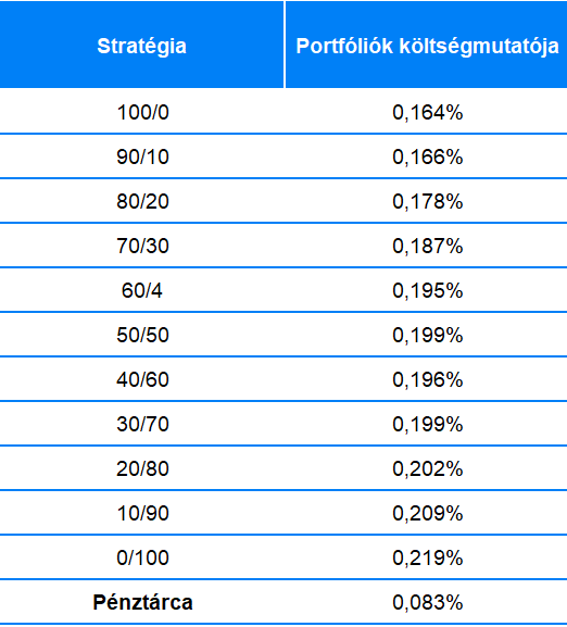 Hogyan választjuk ki a finaxnál az etf alapokat? | Finax.eu