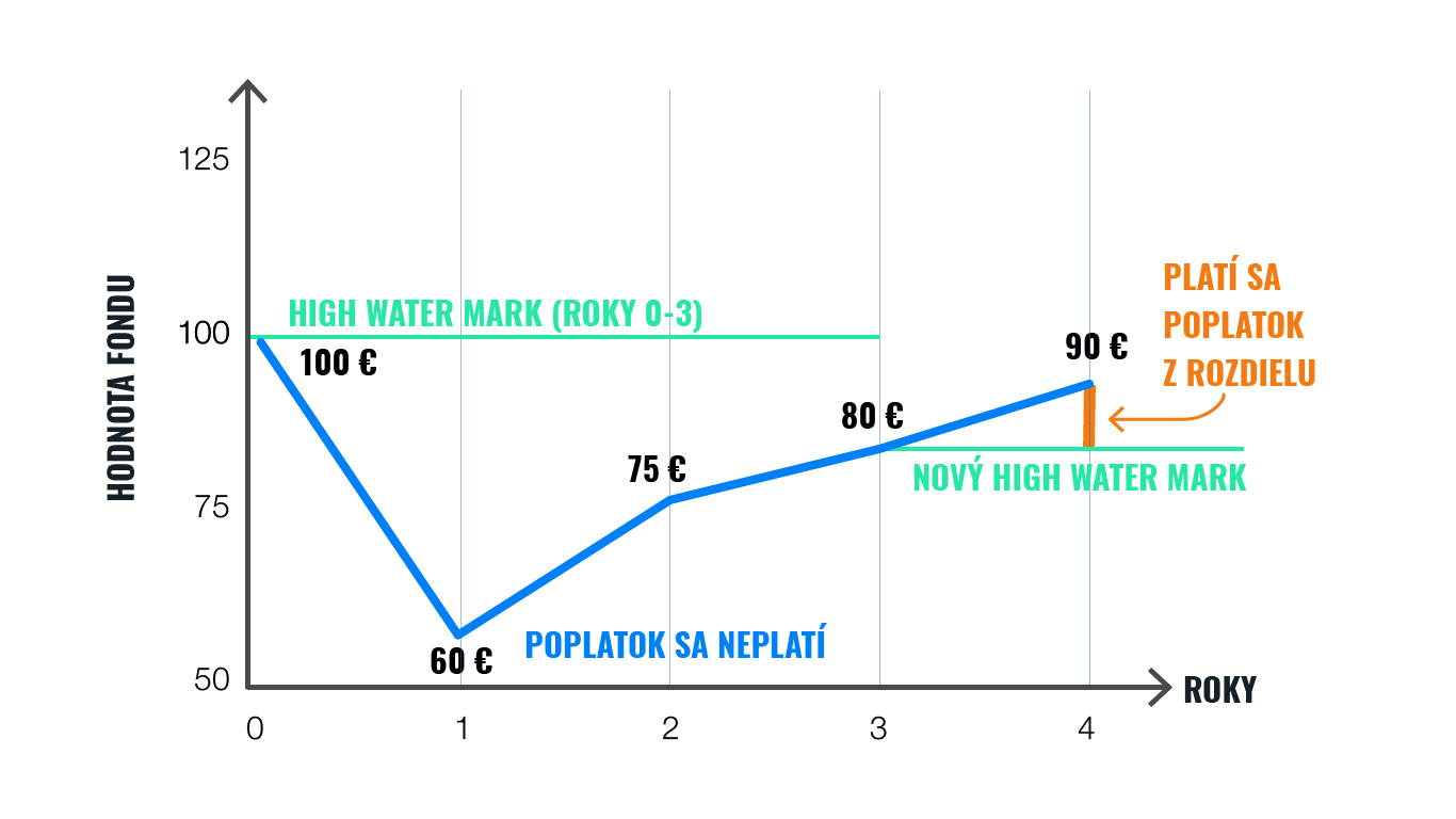 poplatok za výkonnosť | Finax.sk