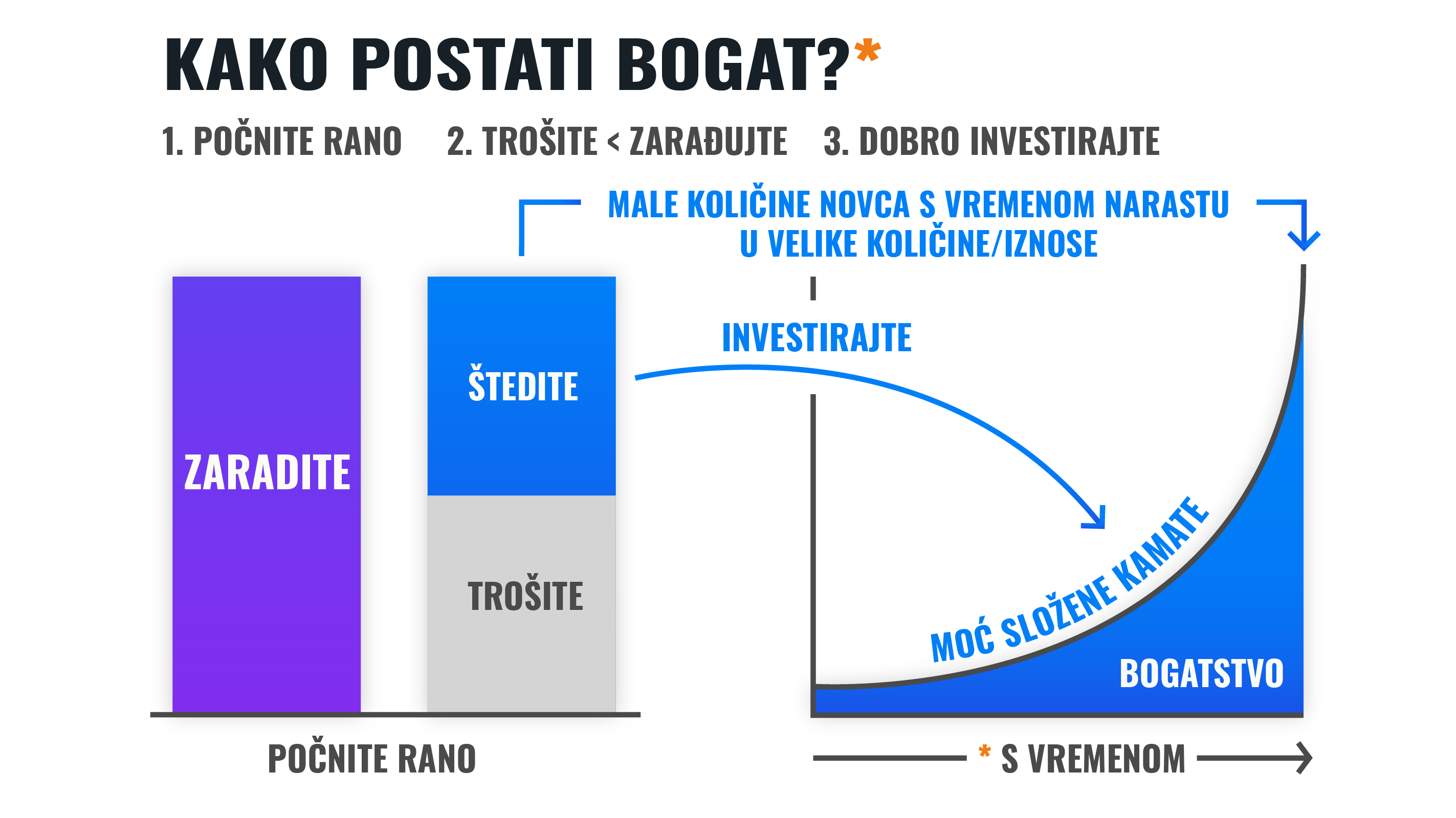 Što je važnije: štedjeti ili ulagati? | Finax.eu
