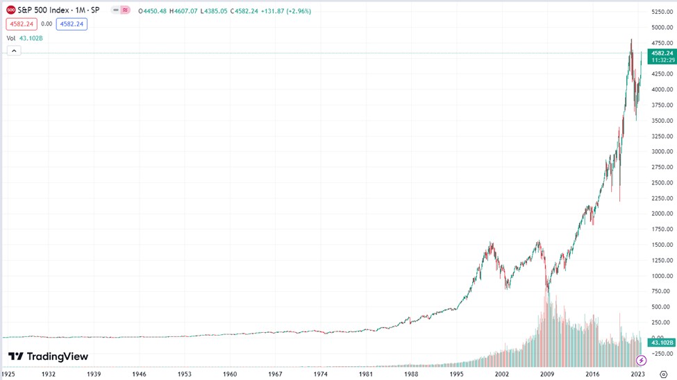 S&P 500 index - mi is az valójában? | Finax.eu