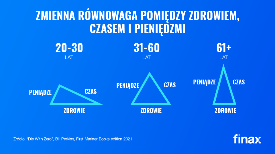 Umrzeć z zerem na koncie | Finax.eu