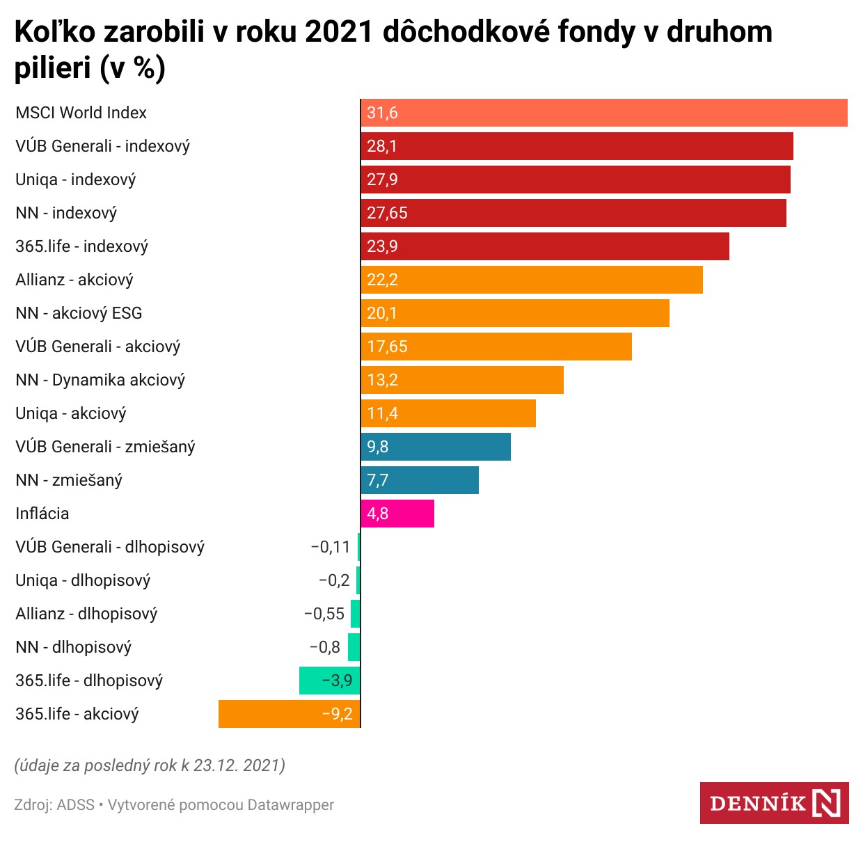 dôchodkové fondy v druhom pilieri 2021 | Finax.sk