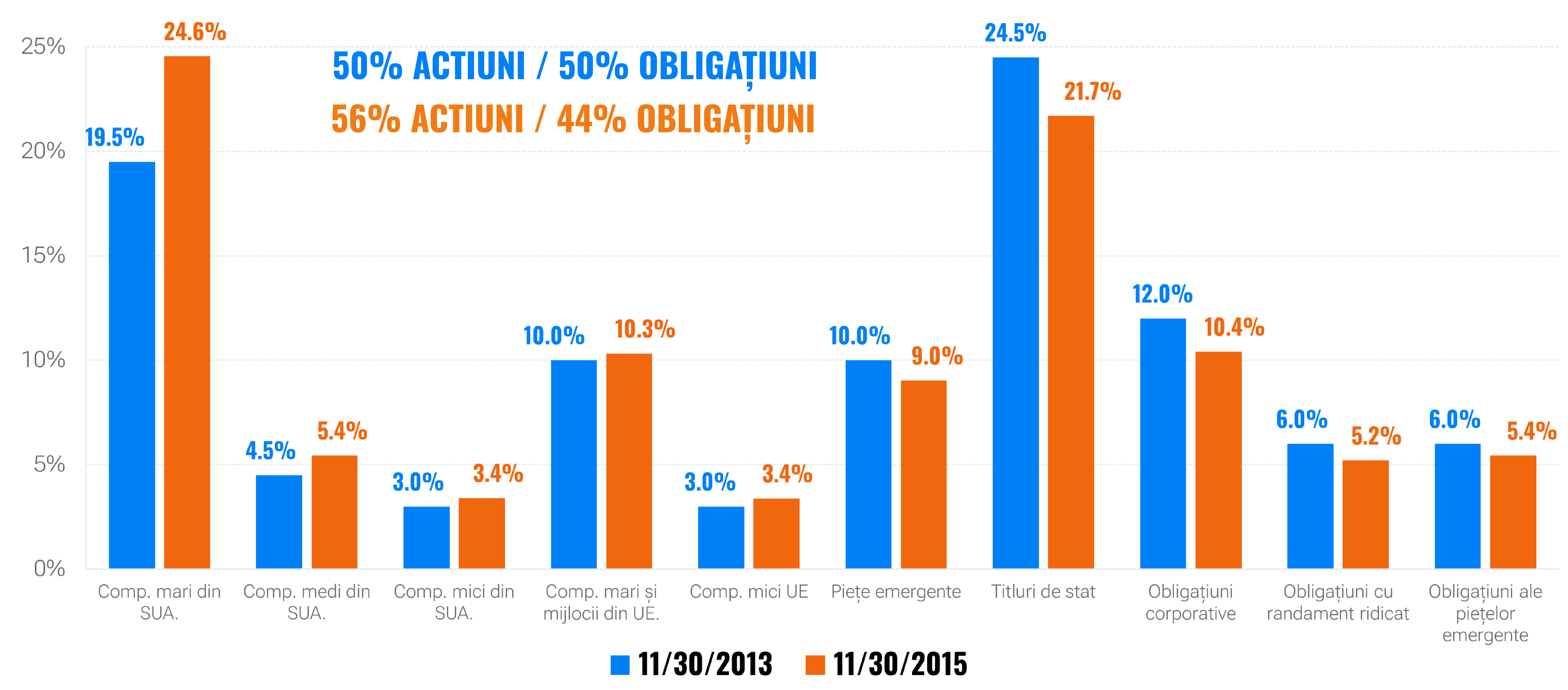 De ce ne reechilibrăm portofoliile? | Finax.eu