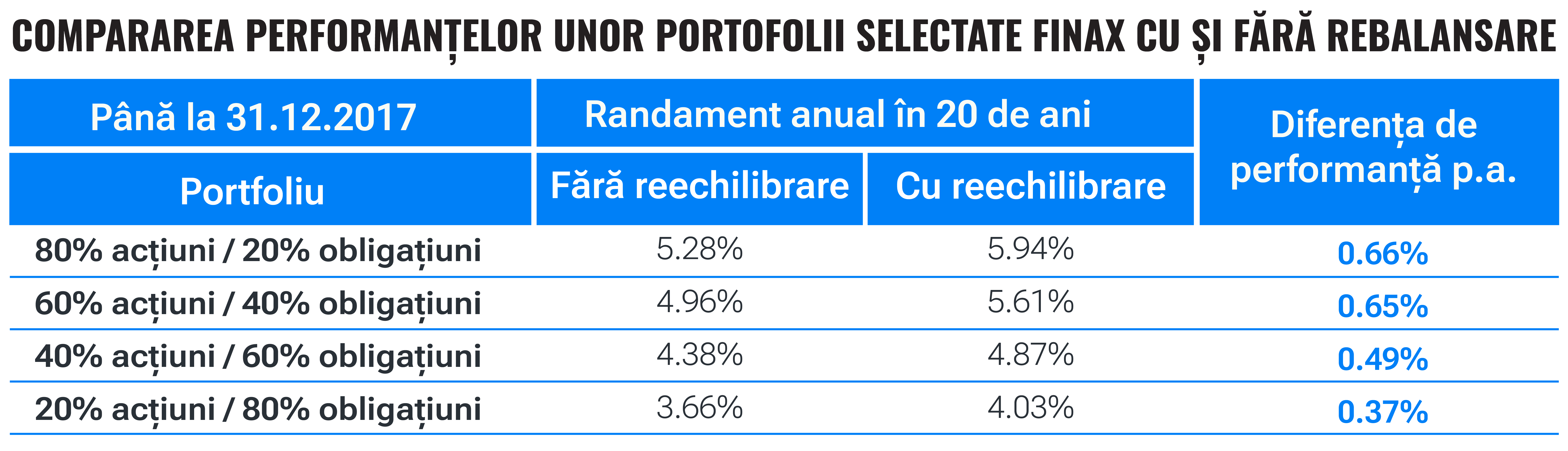 De ce ne reechilibrăm portofoliile? | Finax.eu