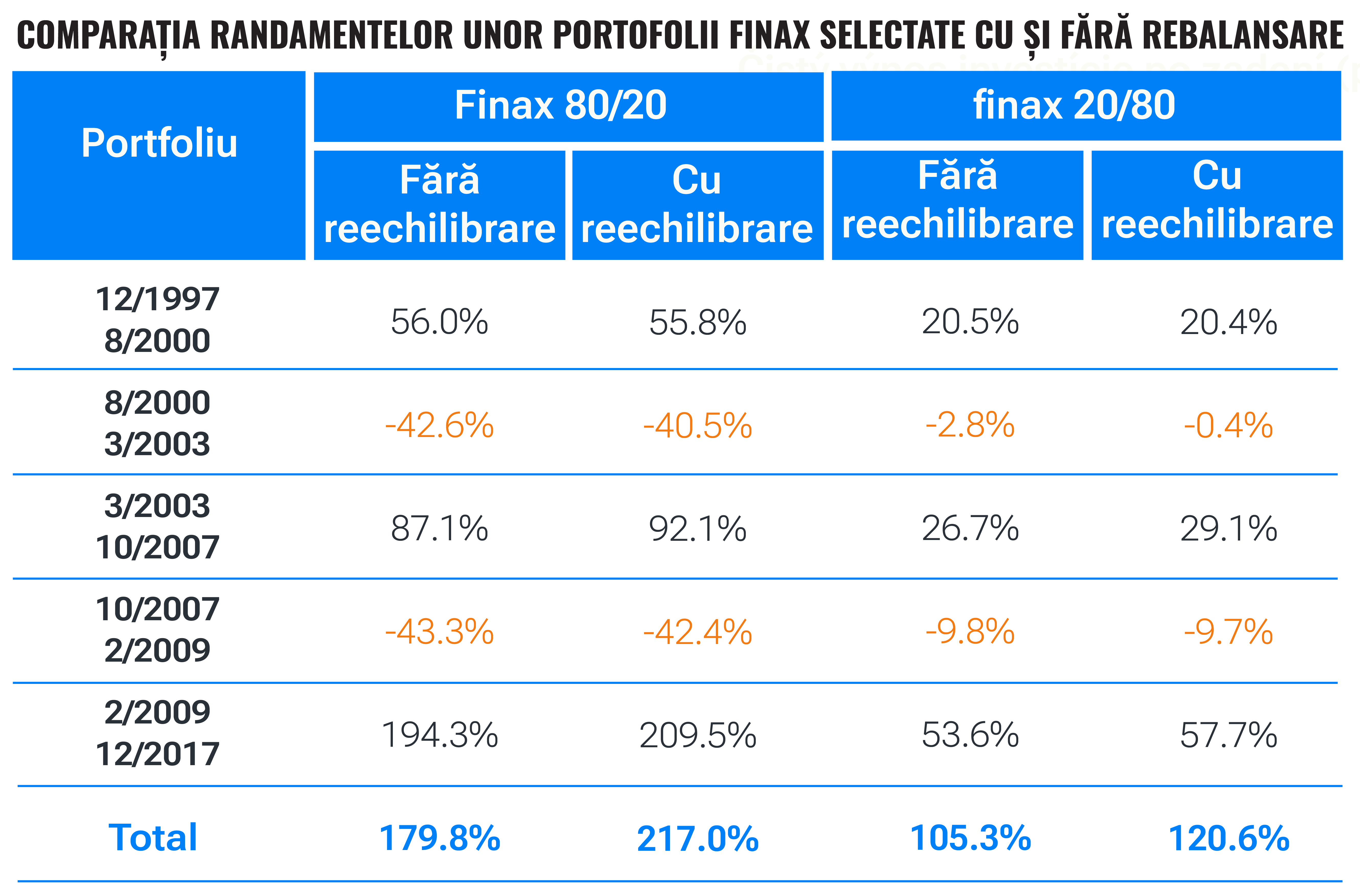 De ce ne reechilibrăm portofoliile? | Finax.eu