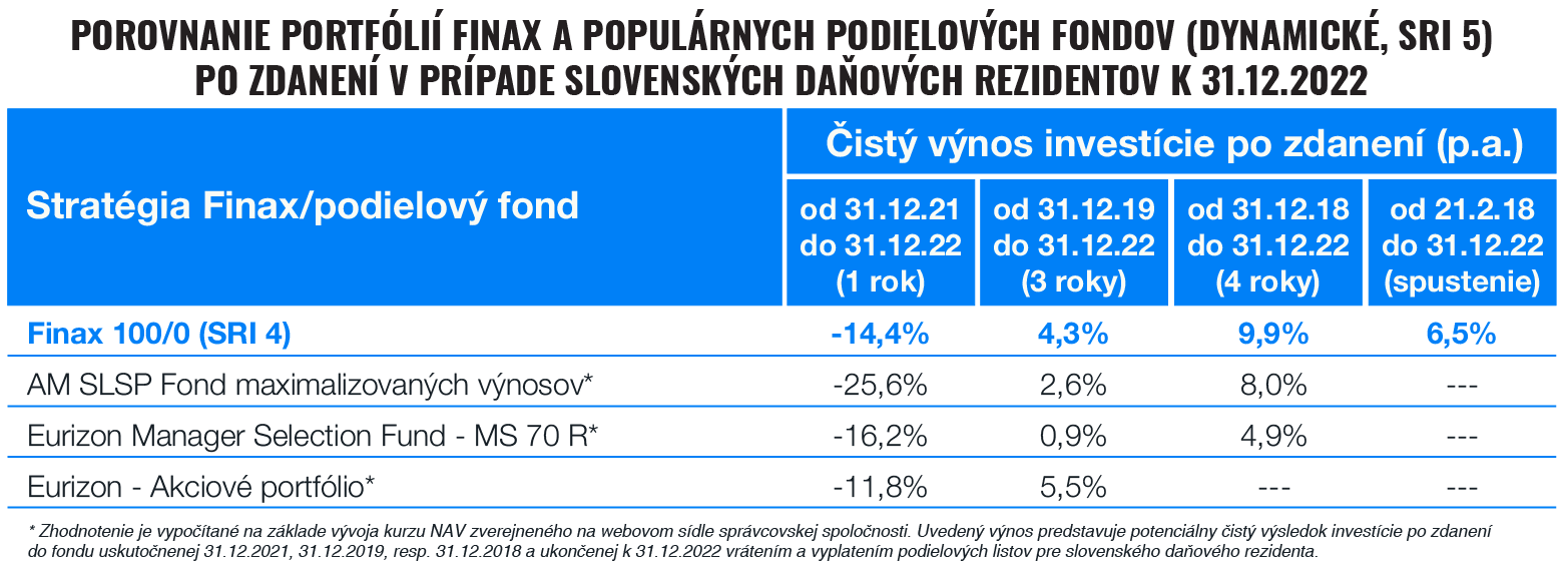 Výsledky portfólií Finaxu a podielových fondov v roku | Finax.sk