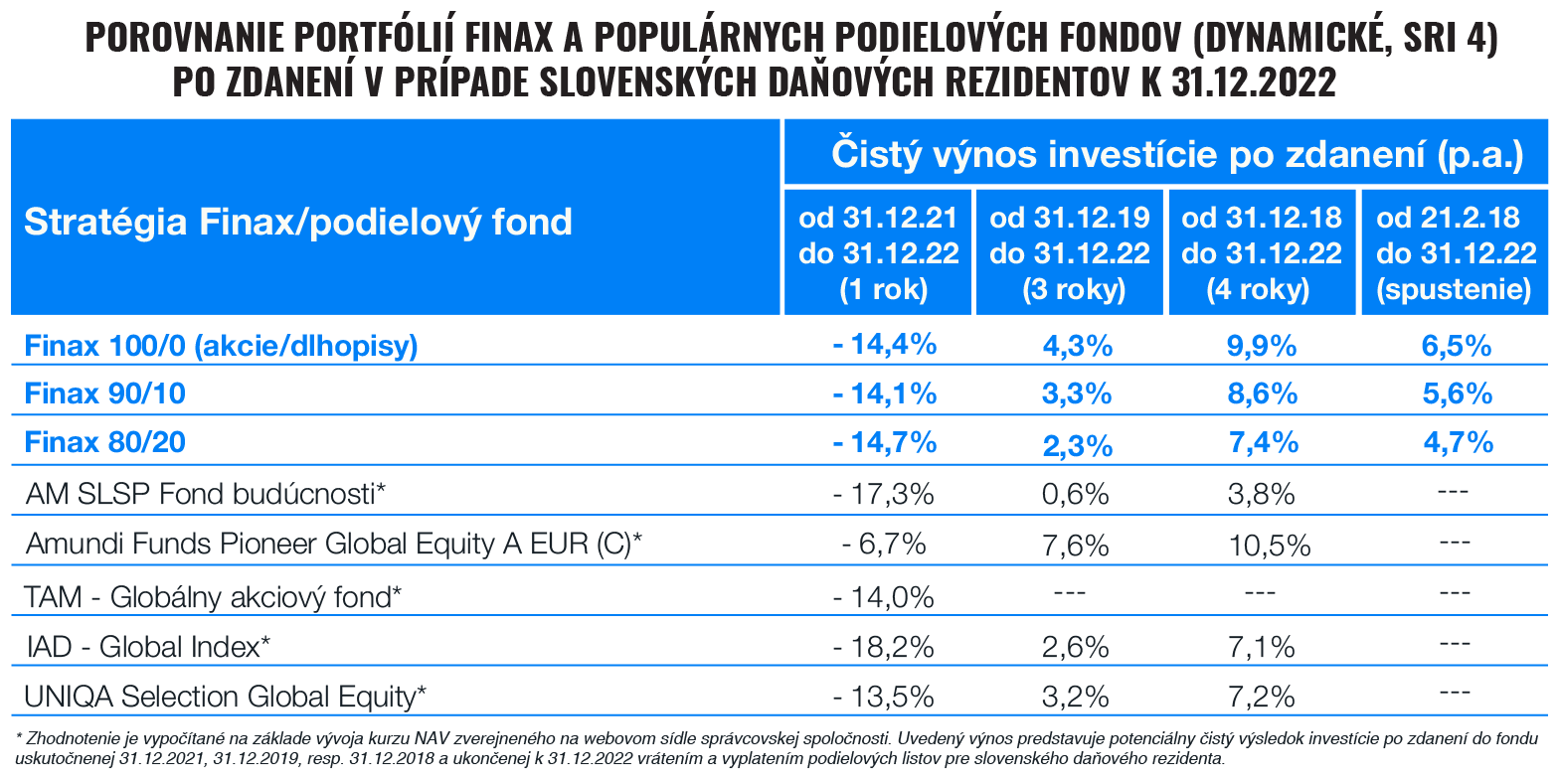 Výsledky portfólií Finaxu a podielových fondov v roku | Finax.sk