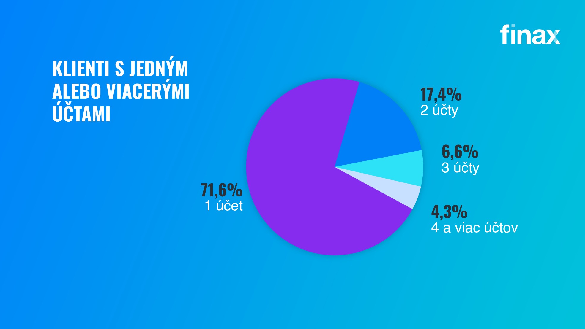 Ako sa darilo Finaxu v 2022 | Finax.sk