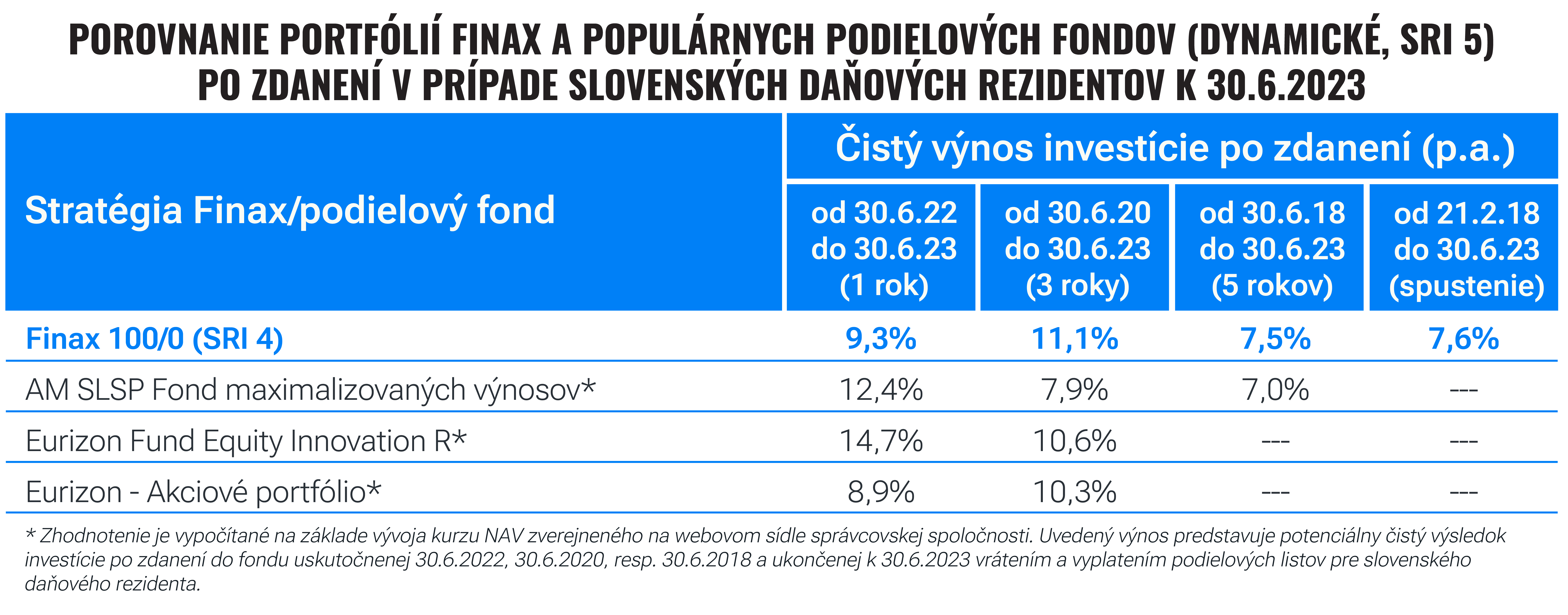 Polročné porovnanie investícií: ako zachytil Finax a fondy vlnu zotavovania? | Finax.sk