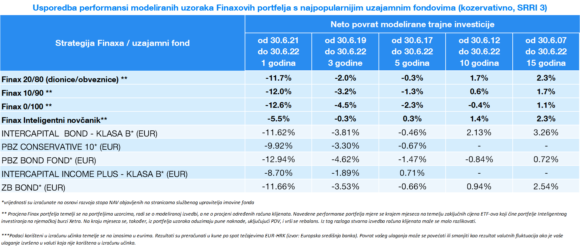 Usporedba ulaganja nakon teških 6 mjeseci | Finax.eu