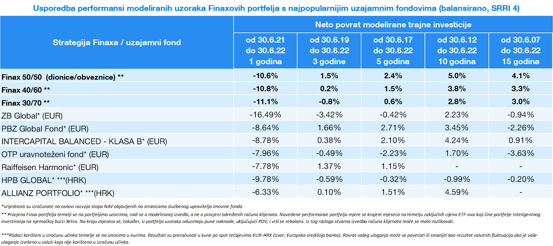 Usporedba ulaganja nakon teških 6 mjeseci | Finax.eu