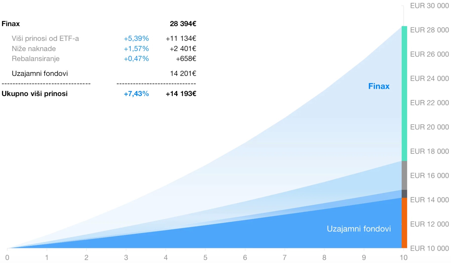 Finax vs. Uzajamni Fondovi