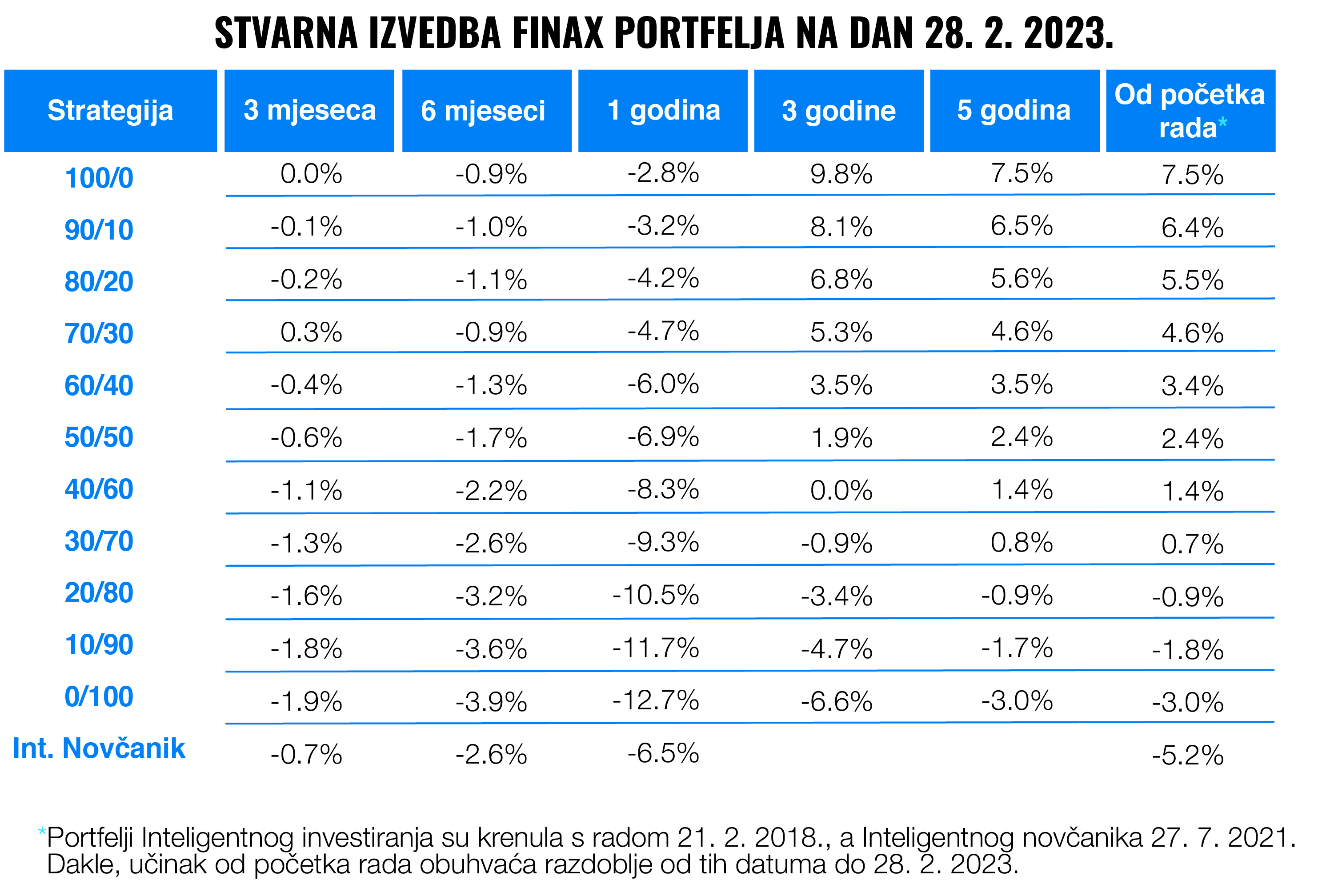 Kako izračunavamo stvarnu izvedbu Finaxovih portfelja? | Finax.eu