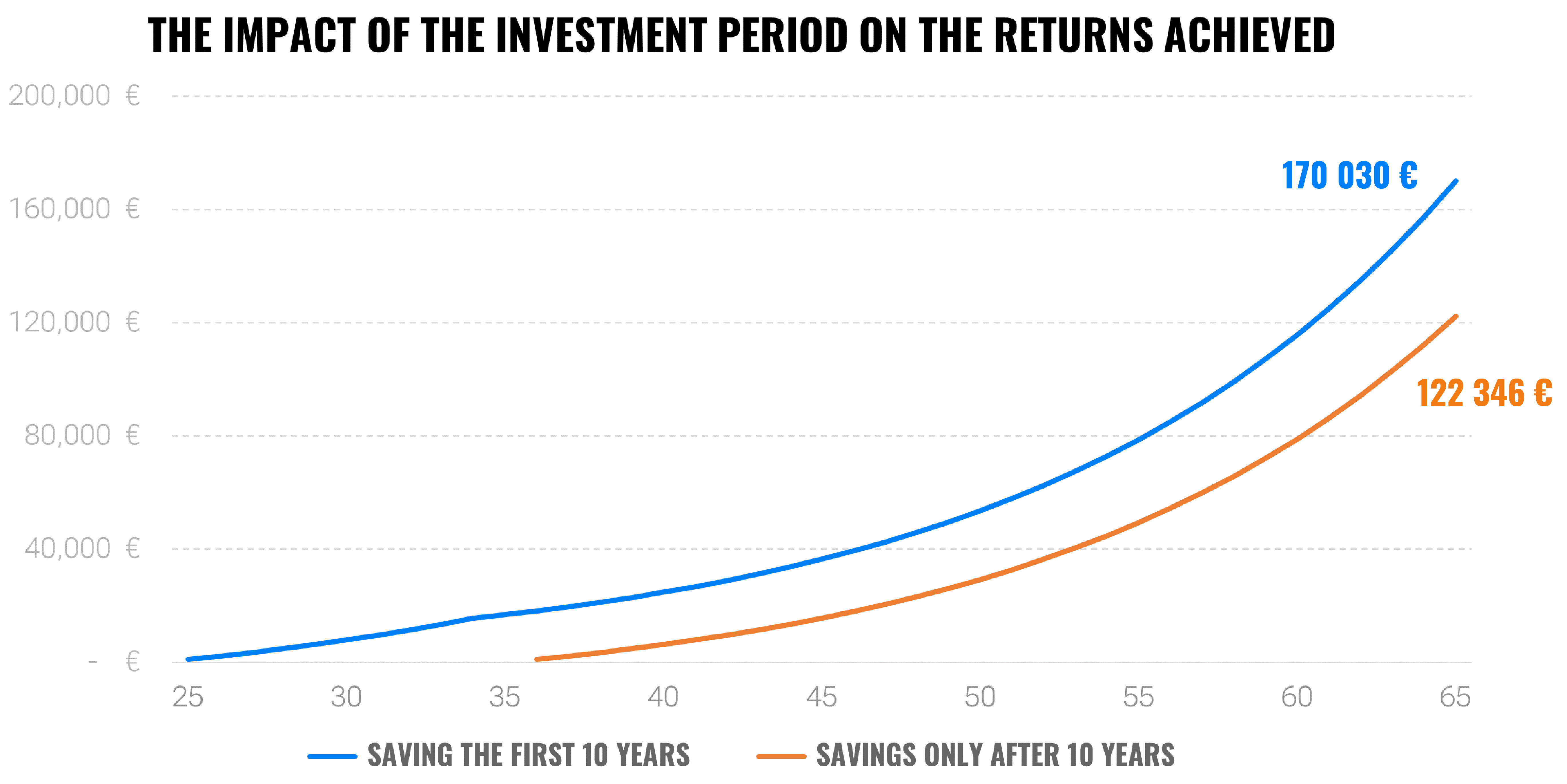 Do you want get rich? Invest long-term | Finax.eu