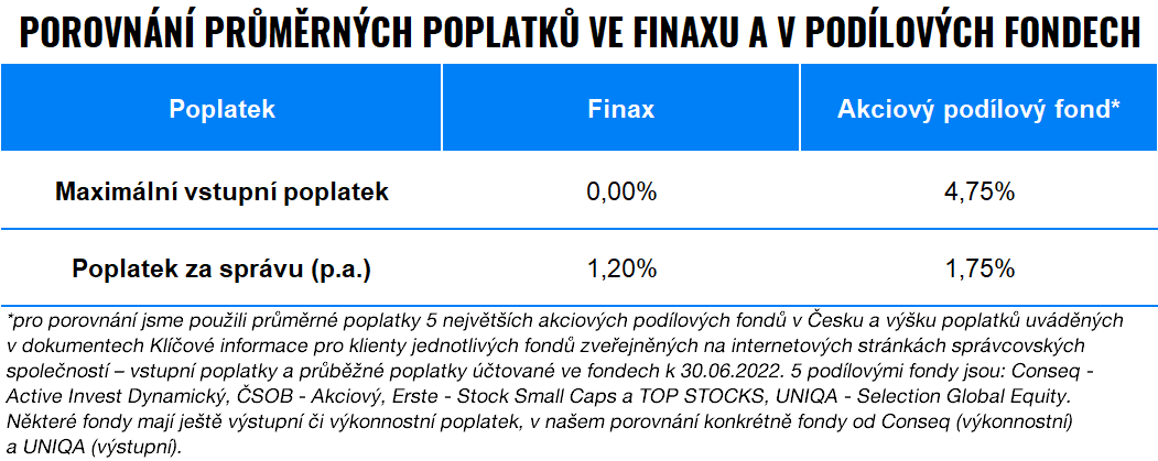 Neplaťte zbytečně vysoké poplatky bankám a správcům | Finax.eu