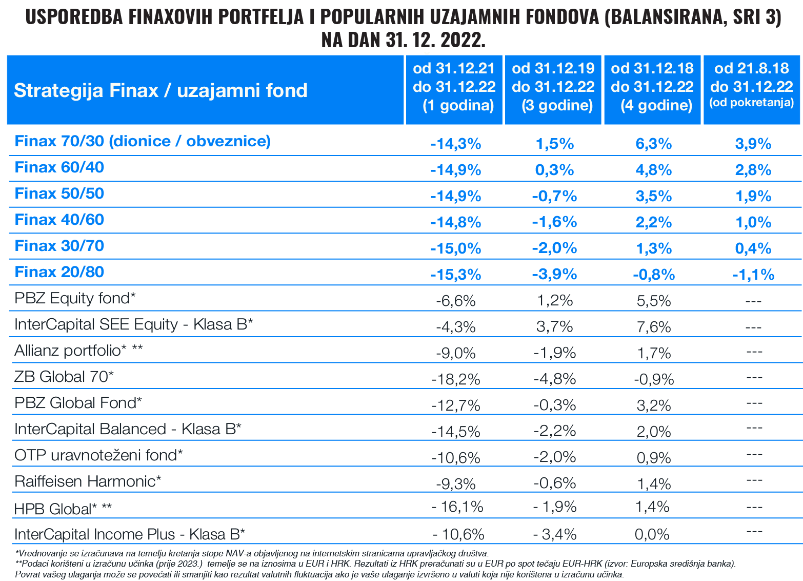 Rezultati finaxovih portfelja i uzajamnih fondova u 2022. | Finax.eu
