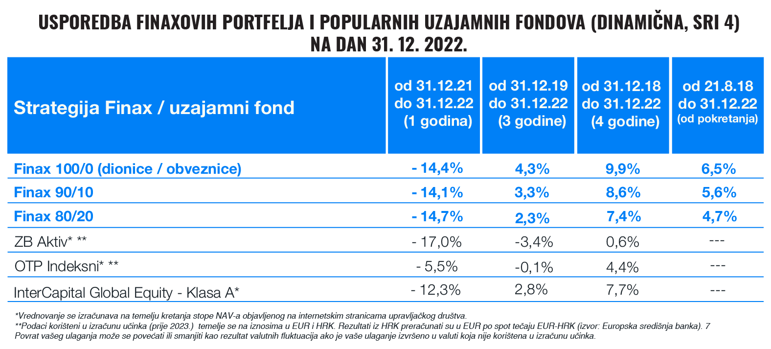 Rezultati finaxovih portfelja i uzajamnih fondova u 2022. | Finax.eu