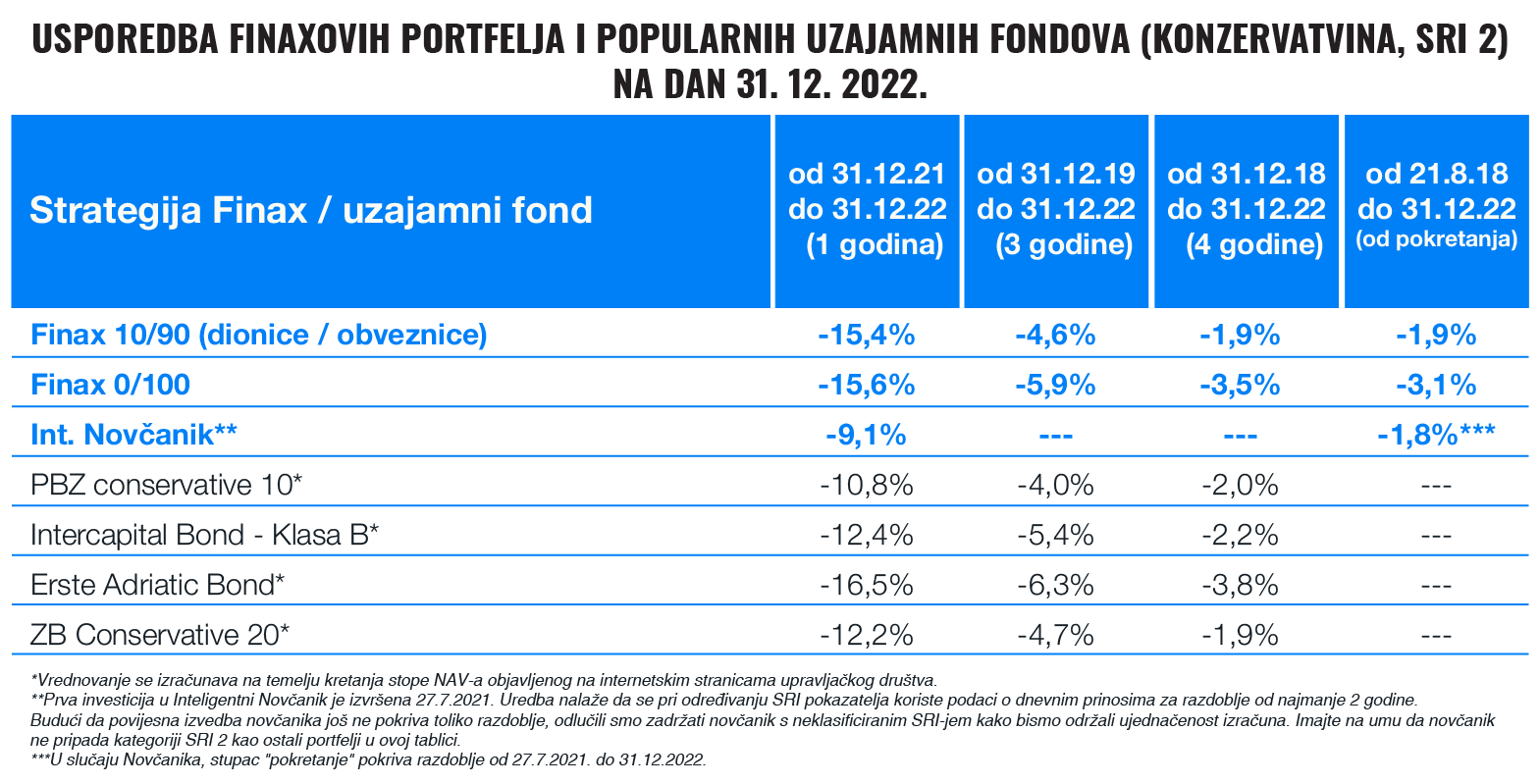 Rezultati finaxovih portfelja i uzajamnih fondova u 2022. | Finax.eu