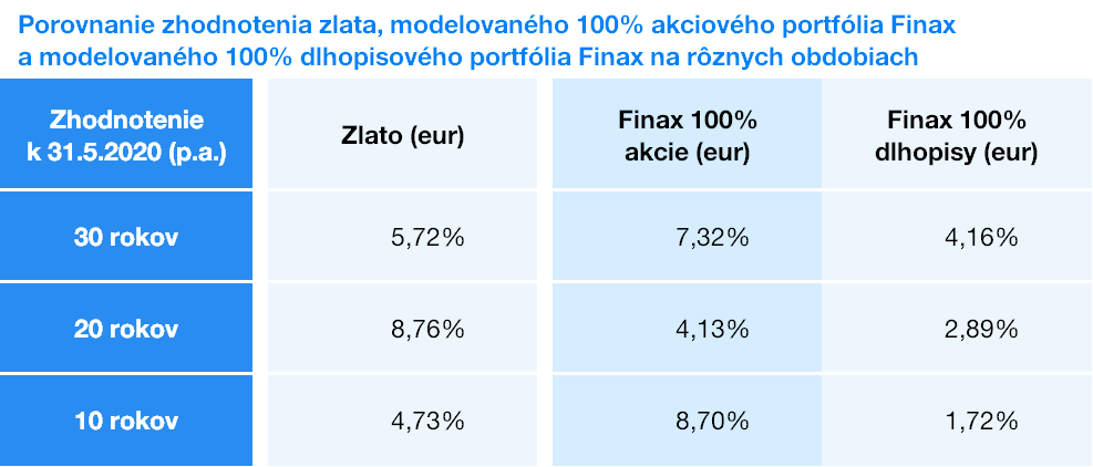 porovnanie zhodnotenia zlata