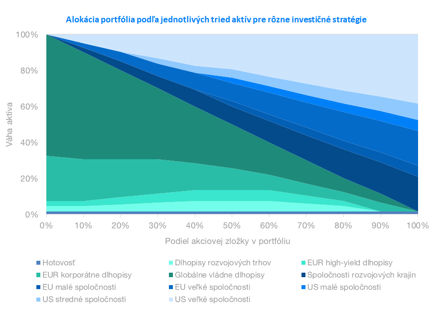 alokácia portfólia