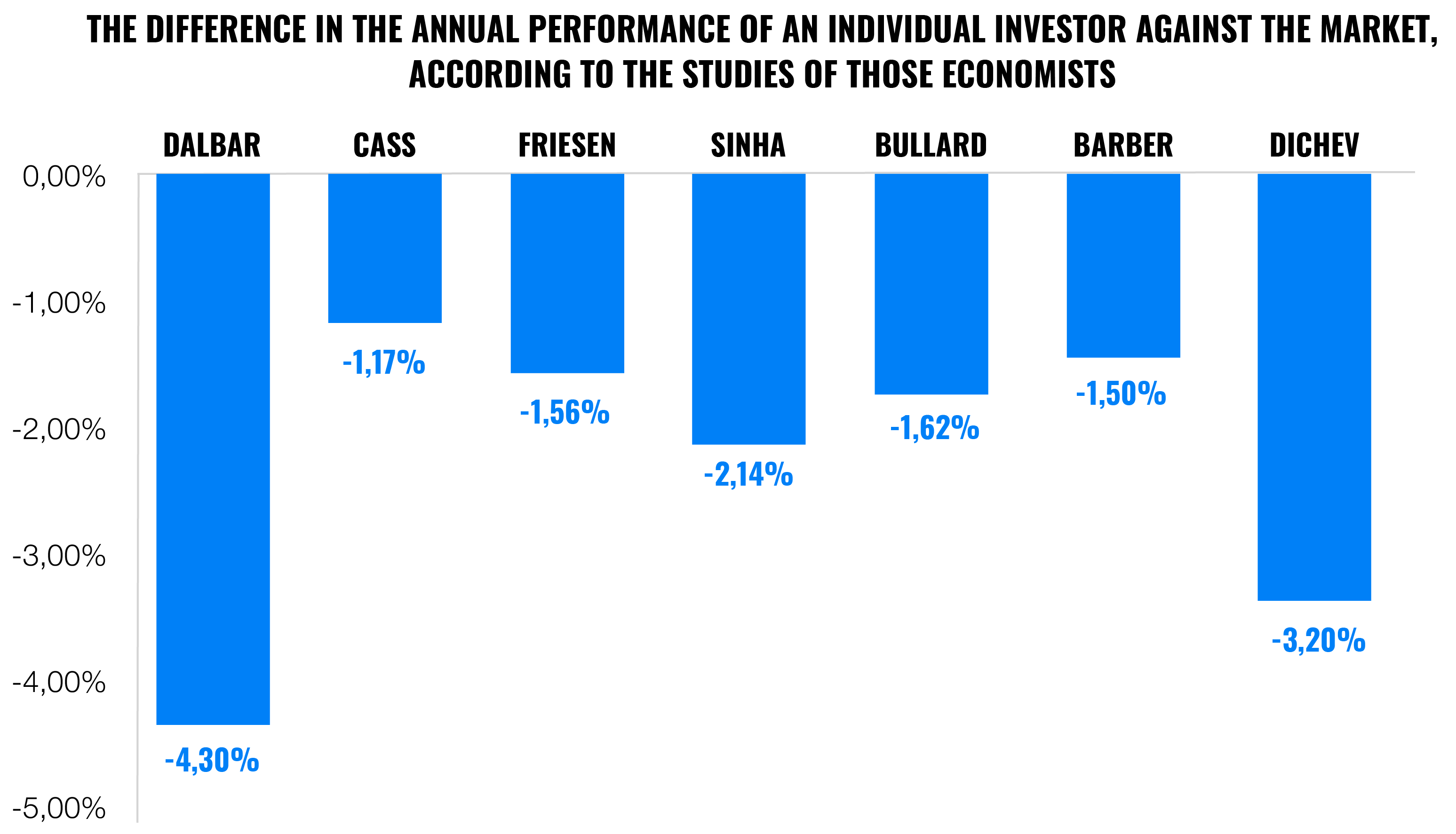 Do not try to time the markets, you will earn less | Finax.eu