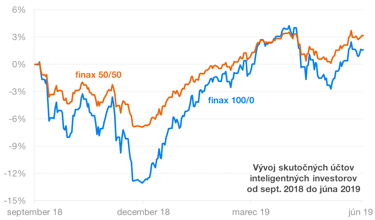 Vývoj skutočných účtov inteligentných investorov