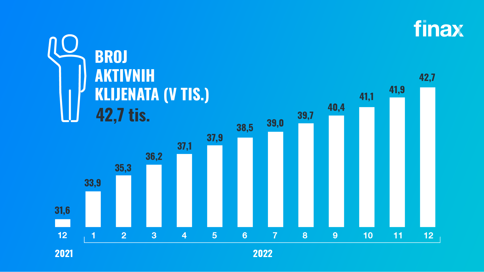 Kako je finax poslovao u 2022 | Finax.eu