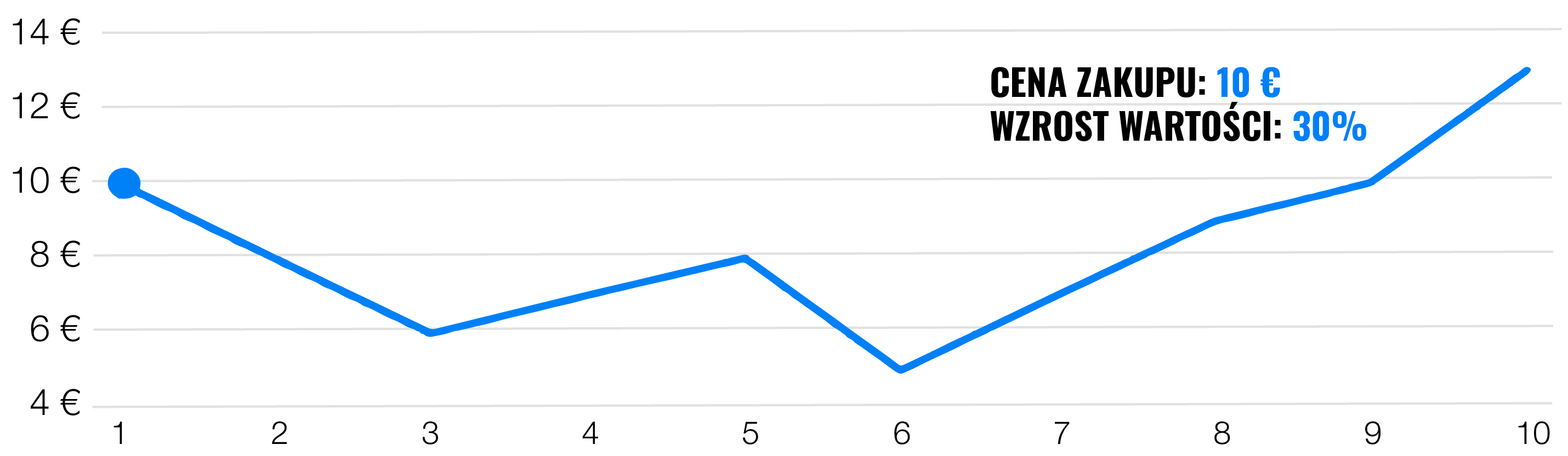 Zainwestować jednorazowo czy rozłożyć inwestycję w czasie? | Finax.eu
