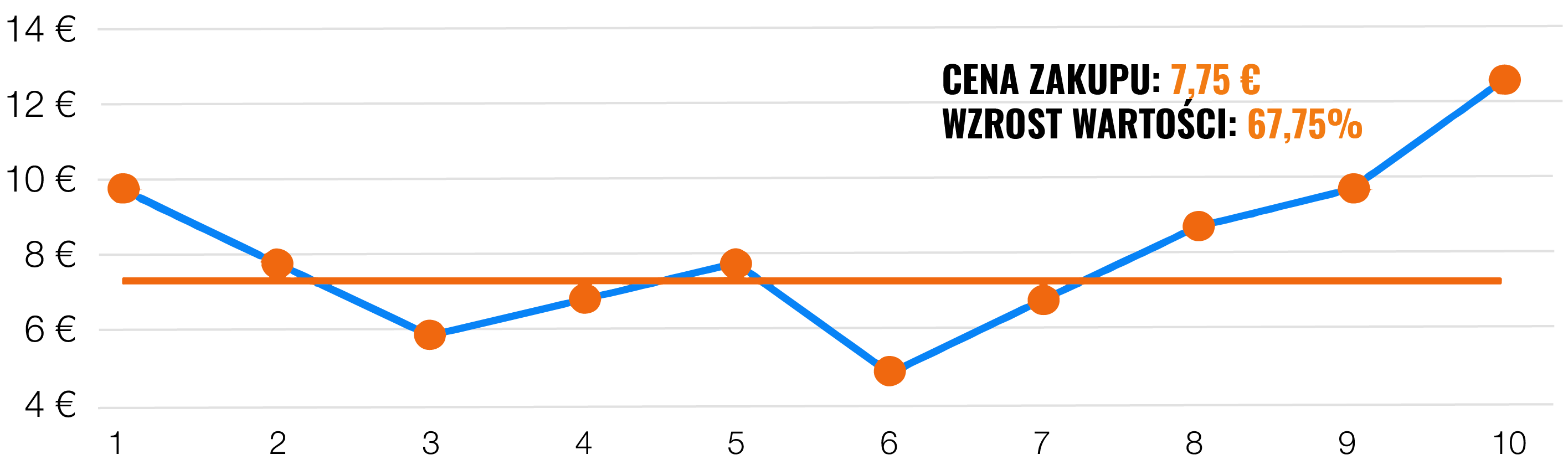 Zainwestować jednorazowo czy rozłożyć inwestycję w czasie? | Finax.eu