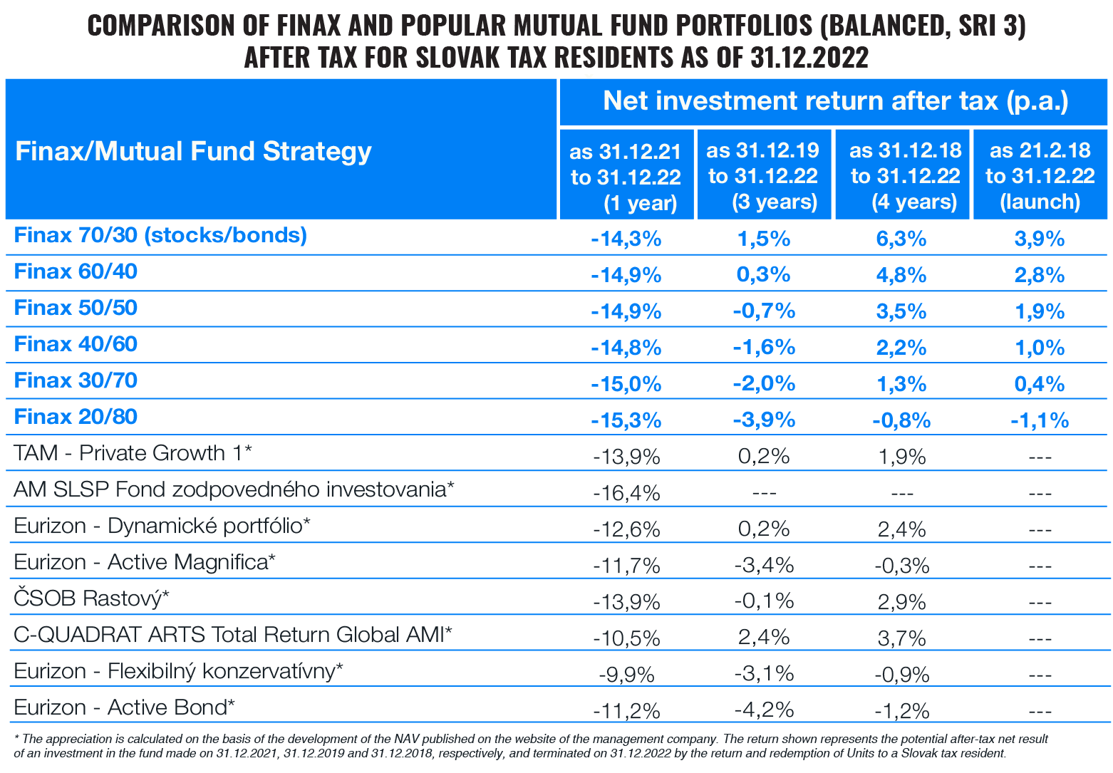 Performance of finax and mutual fund portfolios in 2022 | Finax.eu