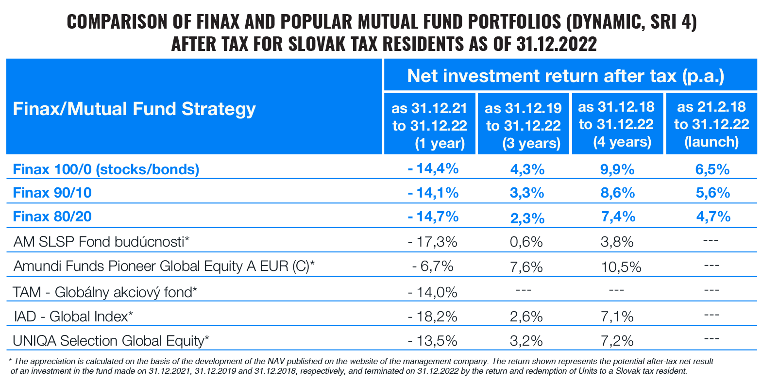 Performance of finax and mutual fund portfolios in 2022 | Finax.eu